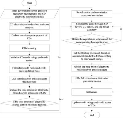 Credit rating- and credit score-based carbon emission quota trading model of city dwellers